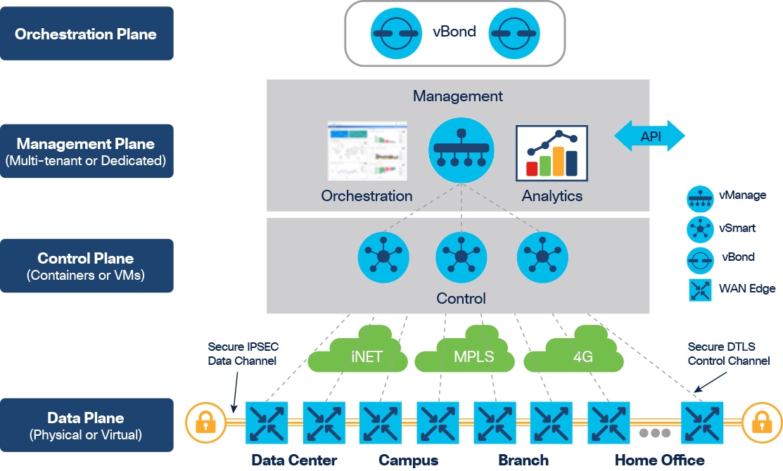 Macintosh HD:Users:sandygraul:Documents:ETMG:Cisco:221088_Cisco:1_Video-surveillence-management-with-hx-edge:art:fig03_SD-WAN-solution.jpg