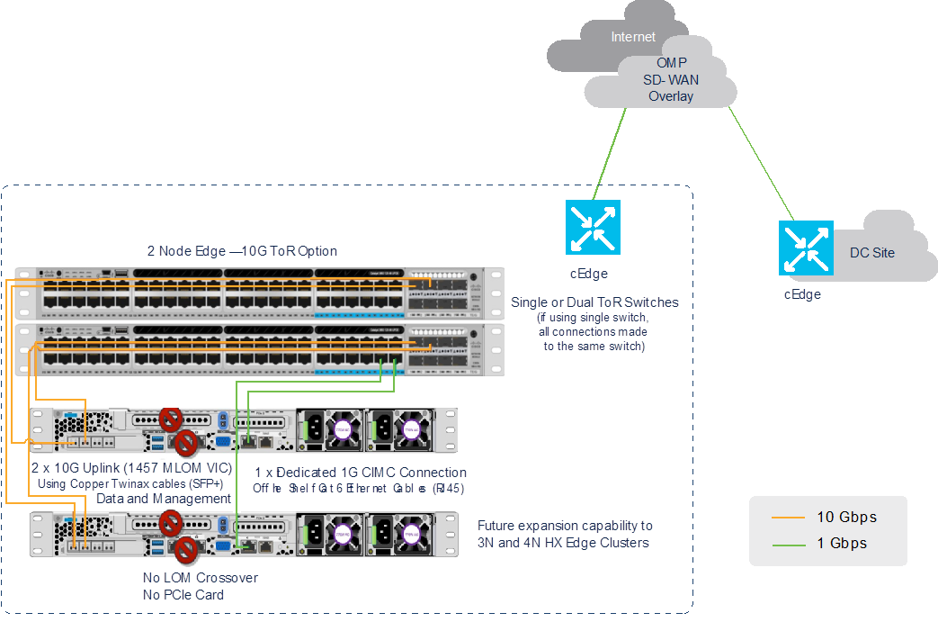 Macintosh HD:Users:sandygraul:Documents:ETMG:Cisco:221088_Cisco:1_Video-surveillence-management-with-hx-edge:art:fig07_Cisco HyperFlex Edge network connectivity.ai