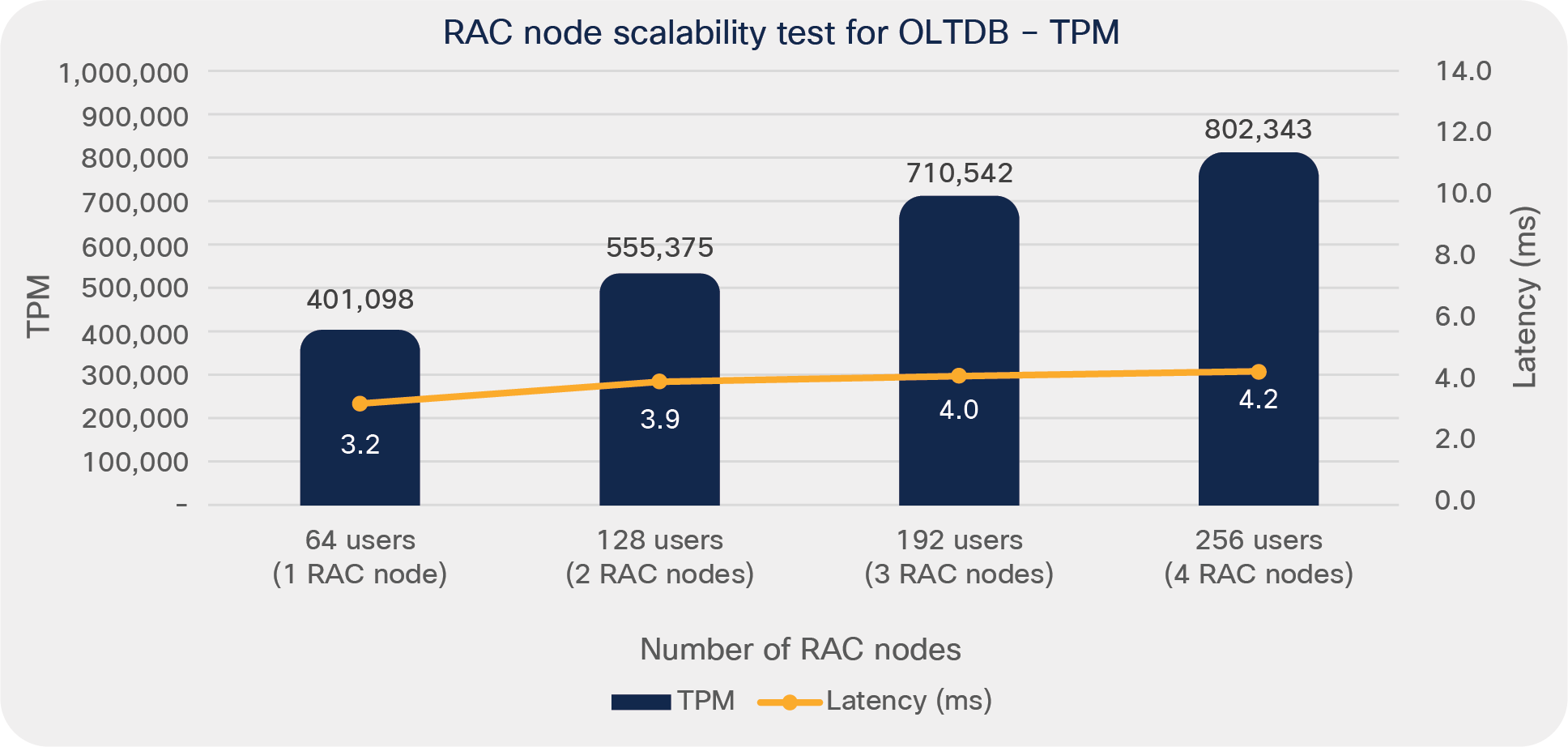 Node scalability TPM for OLTP database (OLTBDB) (performance as seen by the application)