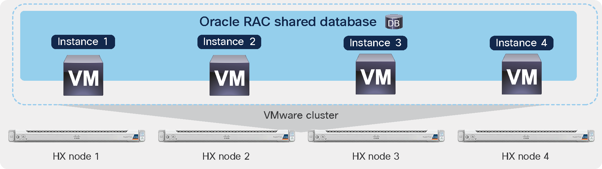 Oracle Real Application Cluster configuration
