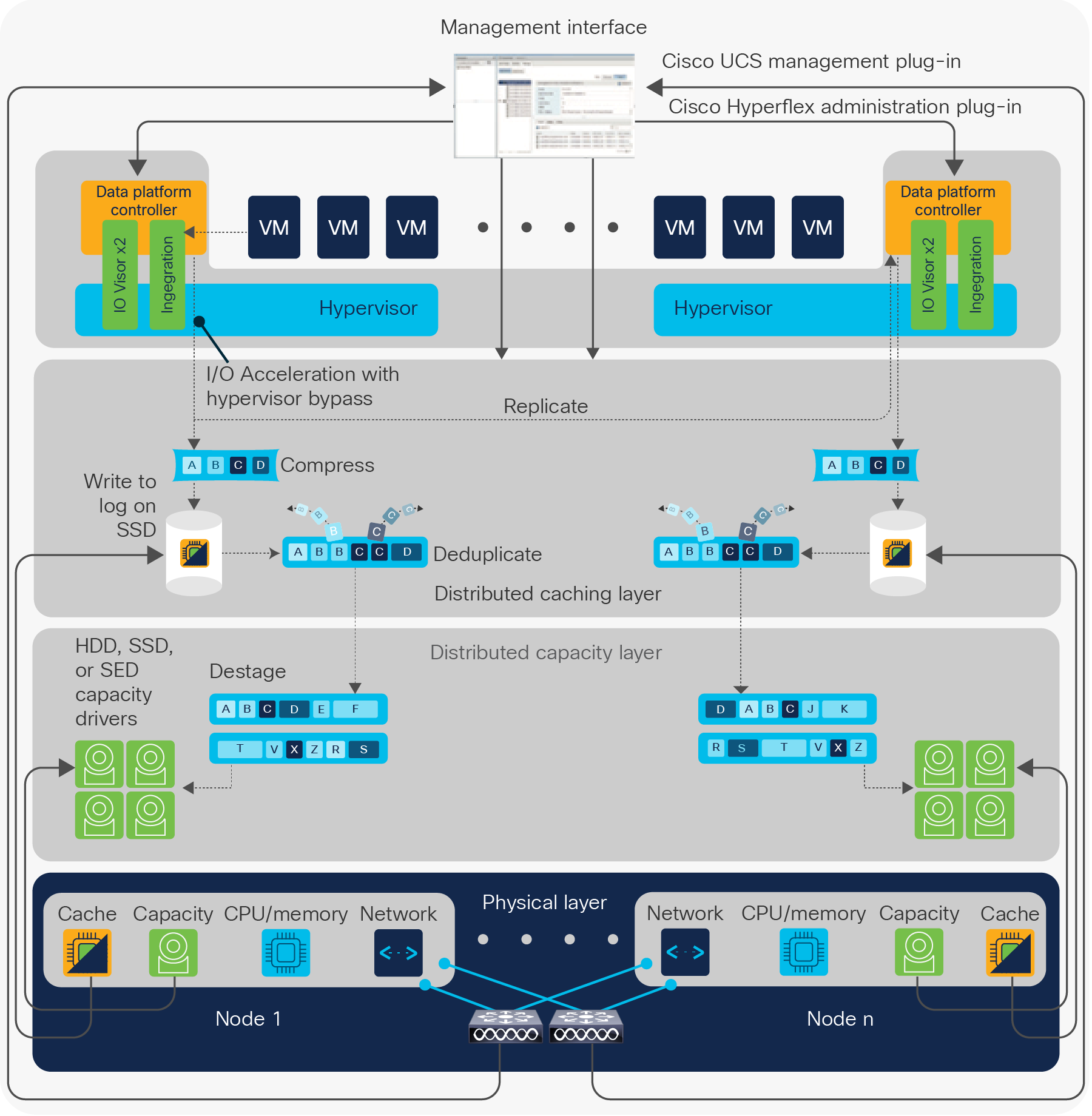 Cisco HyperFlex architecture