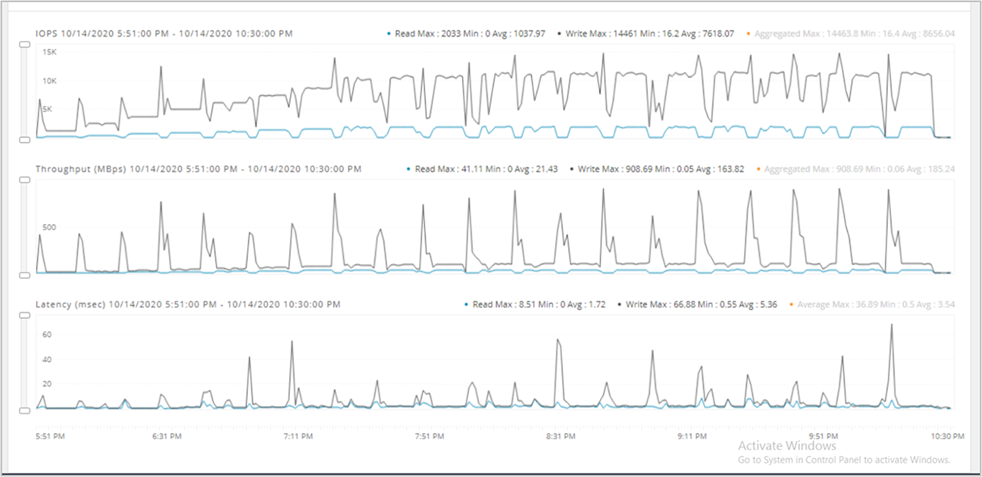 Cisco HyperFlex connect performance chart