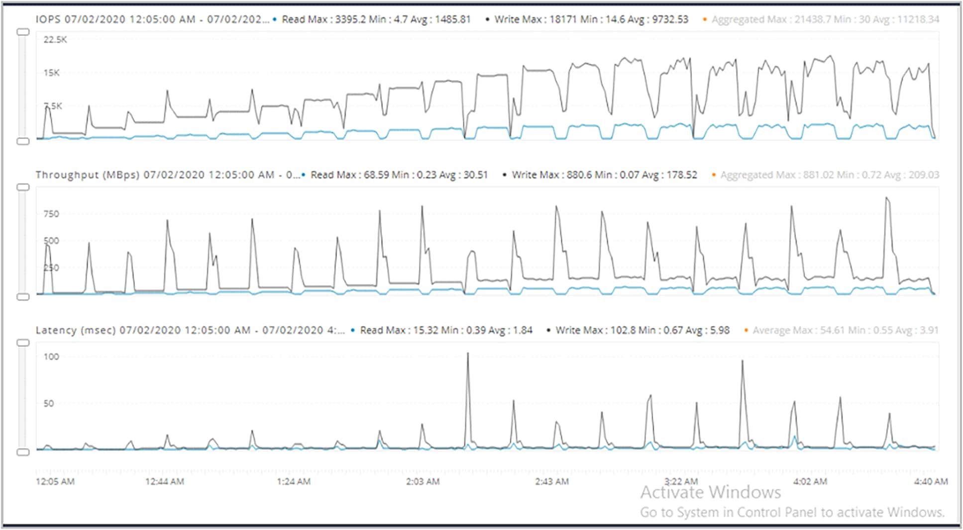 Cisco HyperFlex connect performance chart