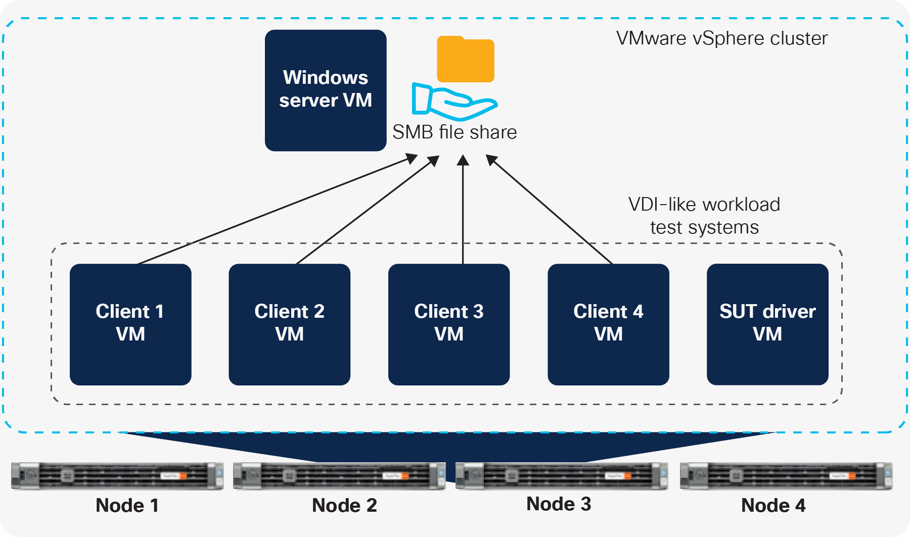 VDI-Like Workload Test Environment