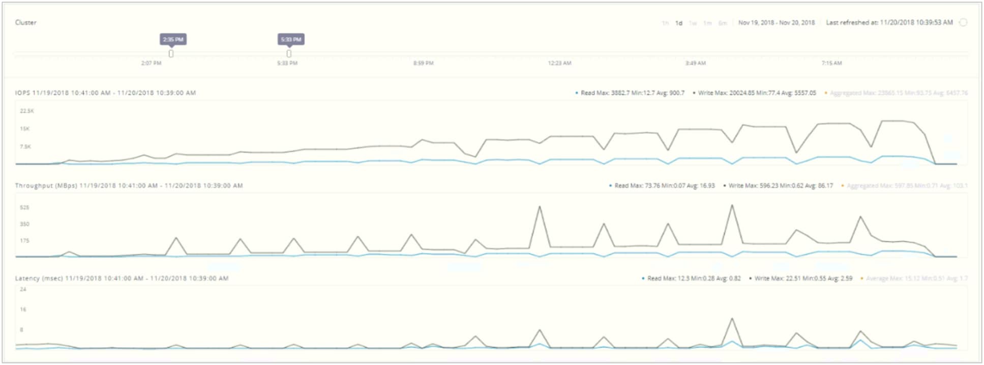 Cisco HyperFlex connect performance chart