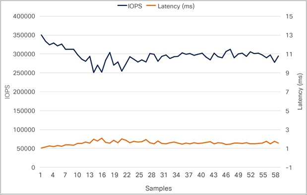 HyperFlex Connect cluster performance dashboard for 70-percent read, 30-percent update (performance at storage level)