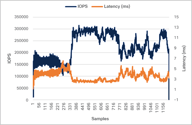 Concurrent workload test for 50-percent read, 50-percent update (performance as seen by application)