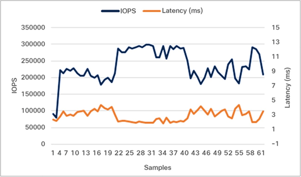 HyperFlex Connect cluster performance dashboard for 50-percent read, 50-percent update (performance at storage level)