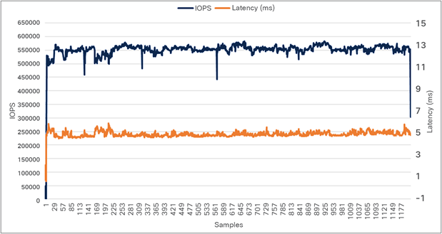 Concurrent workload test for 100-percent read (performance as seen by application)