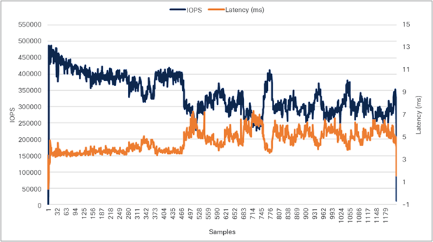 Concurrent workload test for 70-percent read, 30-percent update (performance as seen by application)