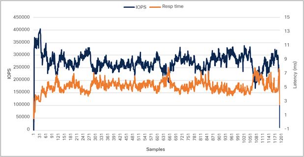 Concurrent workload test for 50-percent read, 50-percent update (performance as seen by application)