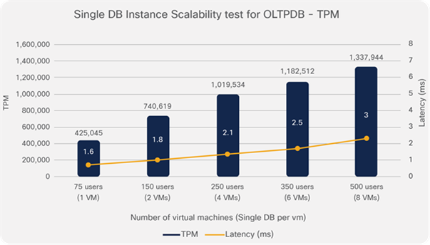 Single DB Instance scalability TPM for OLTPDB (performance as seen by application)