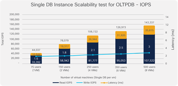 Single DB instance scalability IOPS for OLTPDB (performance as seen by application)