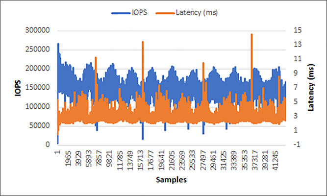 Concurrent workload test for 60-percent read, 40-percent update (performance as seen by application)