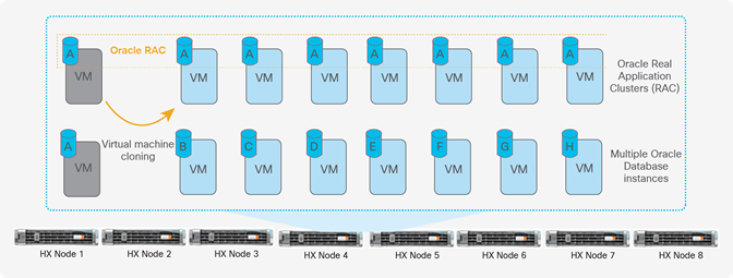 Oracle scale-out architecture