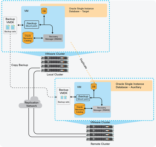 Test environment for database duplication