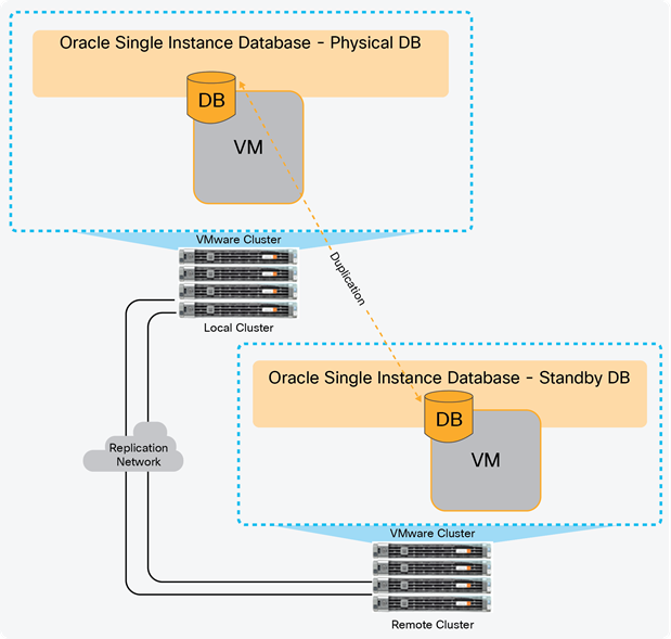 Database duplication for disaster and reliability recovery