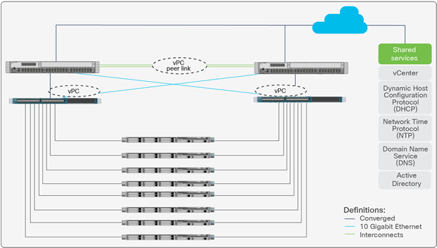 Network topology