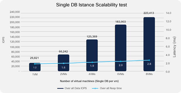 Single DB Instance scale test results–performance as seen by the application