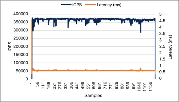 Concurrent workload test for 100-percent read (performance as seen by the application)