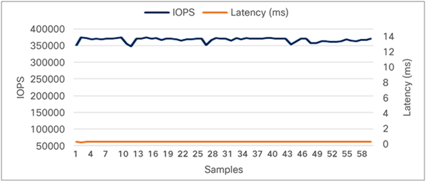 HyperFlex Connect cluster performance dashboard for 100-percent read (performance at storage level)