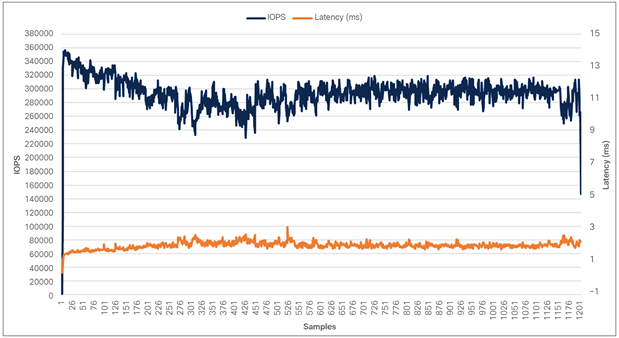 Concurrent workload test for 70-percent read, 30-percent update (performance as seen by application)