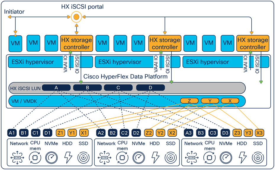 High-level overview of Cisco HyperFlex Data Platform with iSCSI.