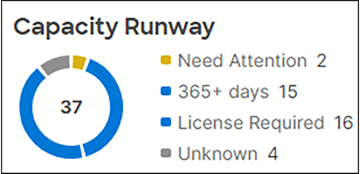 Capacity Runway overview