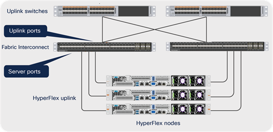 Cisco HyperFlex network connectivity