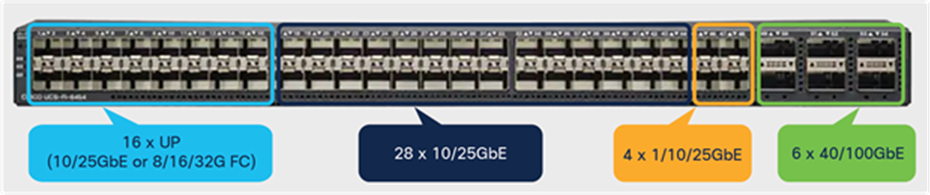 Cisco UCS 6454 Fabric Interconnect ports (rear view)