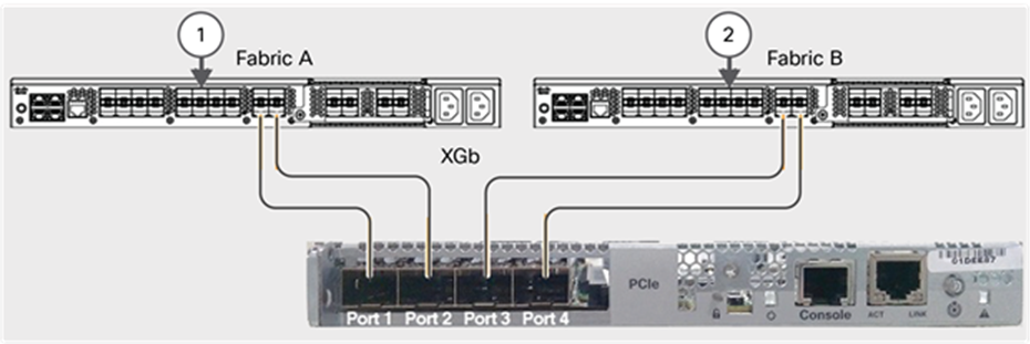 Cisco VIC 1457 quad-port connections