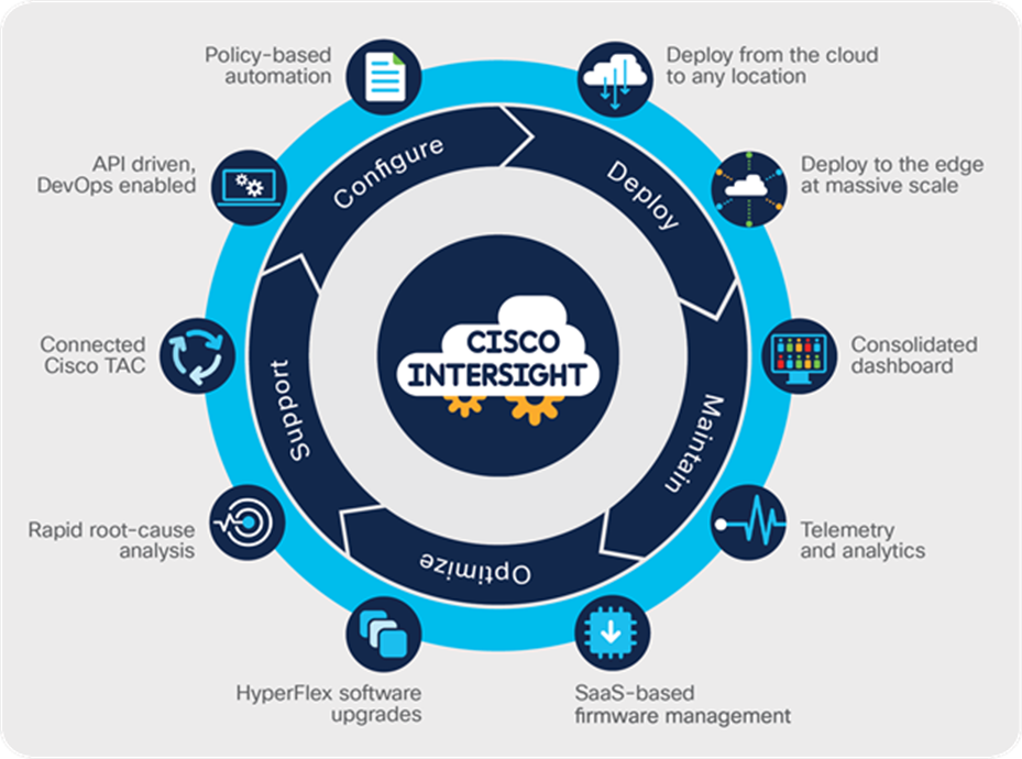 Cisco Intersight management platform supports every aspect of the infrastructure lifecycle