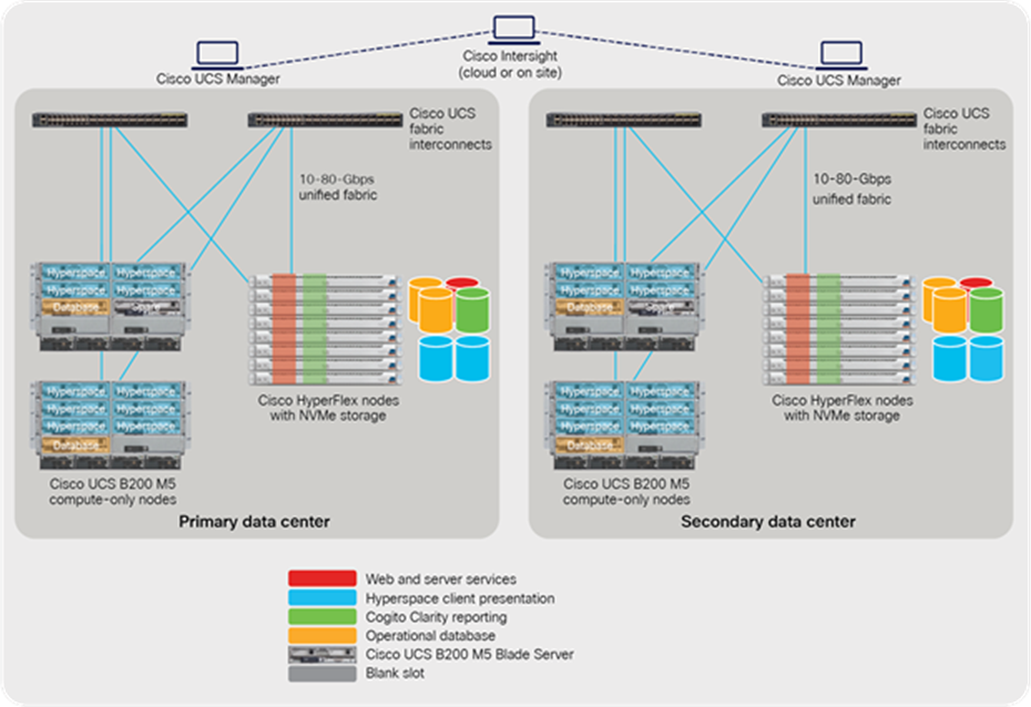 Epic deployed across a Cisco HyperFlex cluster that includes all-NVMe nodes and compute-only nodes