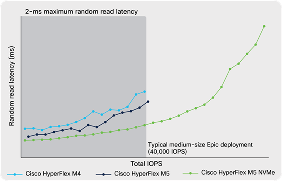 Random read average latency vs. total IOPS for Cisco HyperFlex M4 and M5 All Flash, and M5 All NVMe Nodes