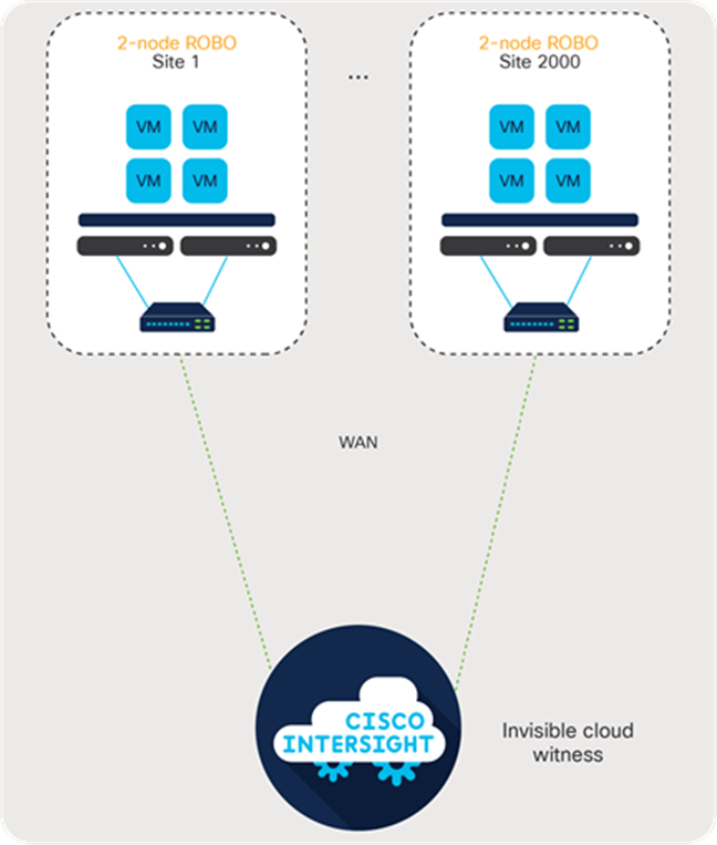 Cisco Invisible Cloud Witness architecture