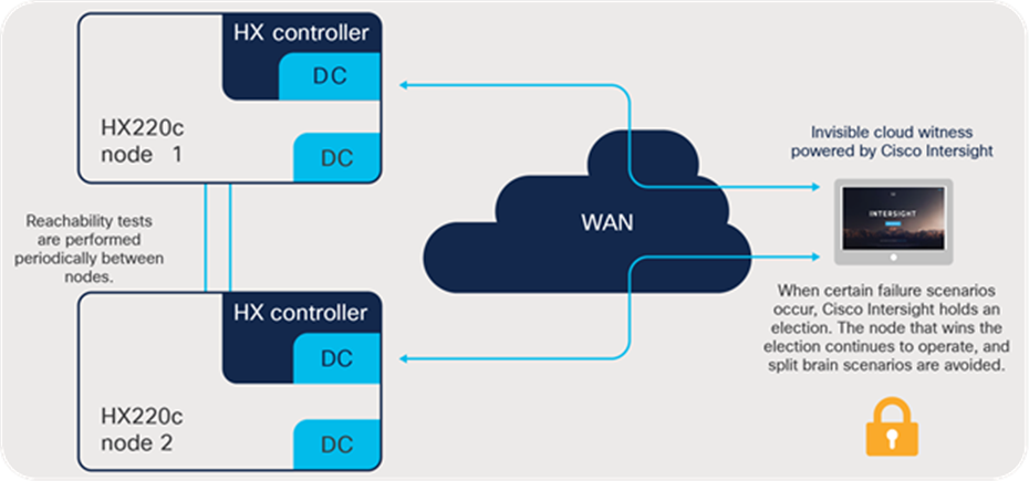Cisco Invisible Cloud Witness functional diagram