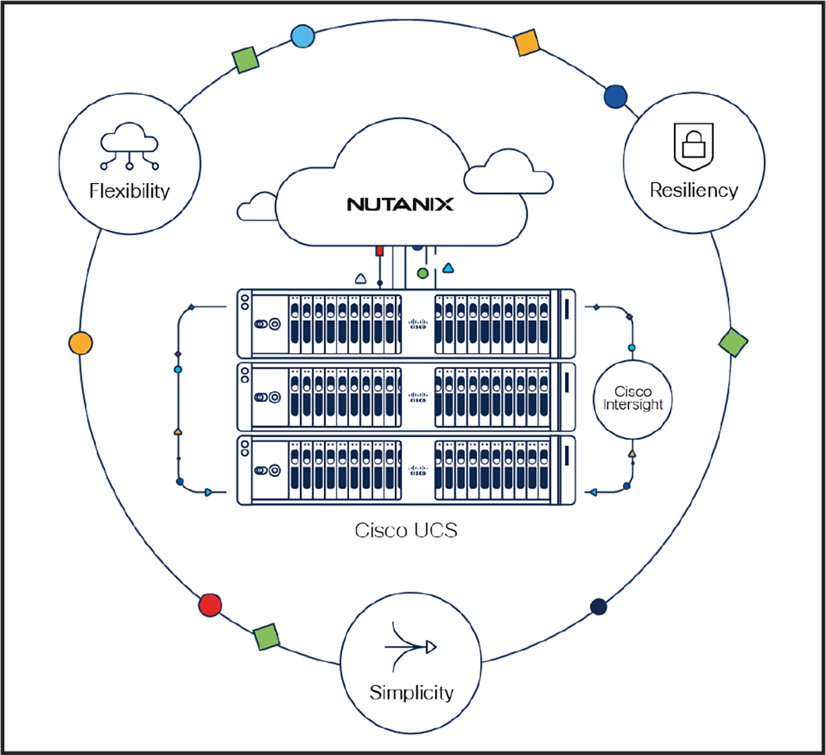 Complete simplicity, flexibility, and resiliency