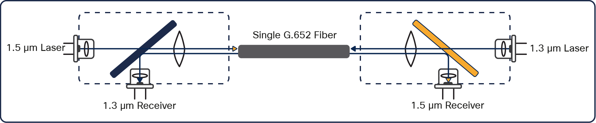 Bidirectional transmission of a single strand of SMF