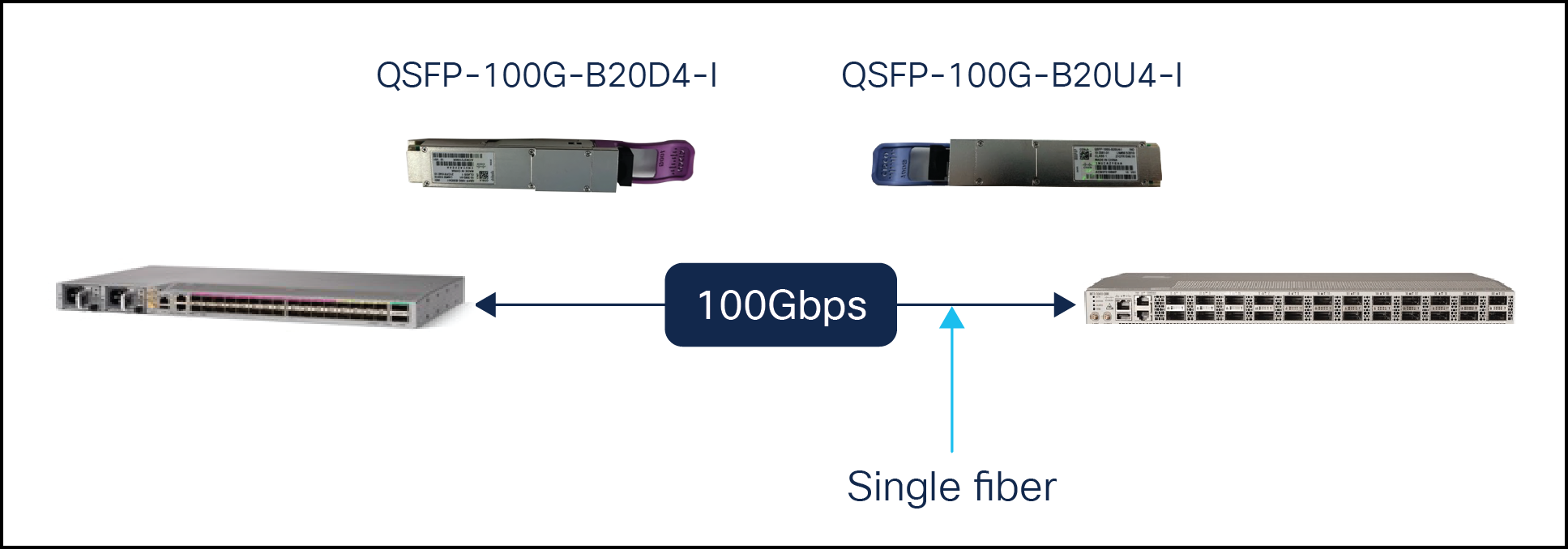QSFP-100G-B20U4-I and QSFP-100G-B20D4-I provide 100Gbps, full-duplex 20km connectivity on a SMF