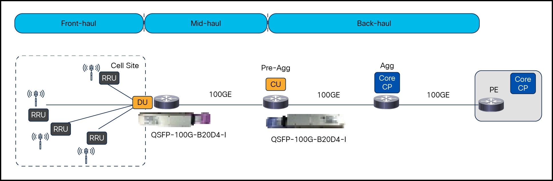 Wireless application using QSFP-100G-B20U4-I and QSFP-100G-B20D4-I