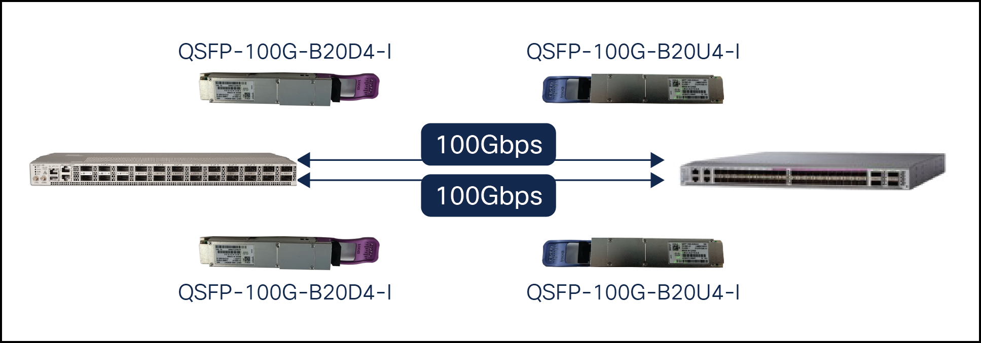 200Gbps using two pairs of QSFP-100G-B20U4-I and QSFP-100G-B20D4-I on a pair of SMF