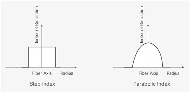 In step-index multimode fiber (left) & In graded-index multimode fiber (right)