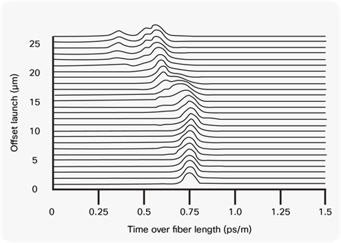 Plot of Differential Mode Delay