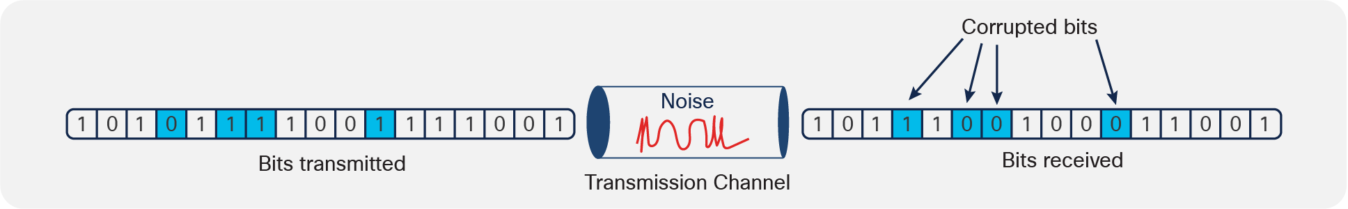 Burst errors can consist of continuous bits or isolated bits.