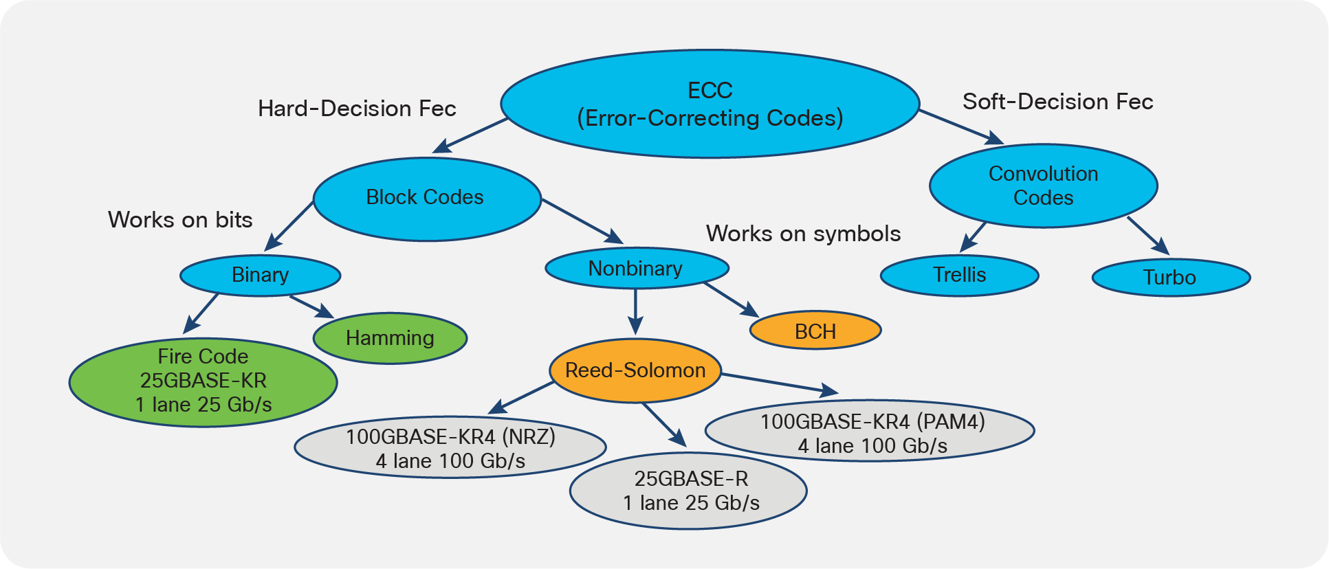 Error-correcting codes can be classed