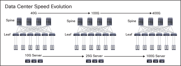 Data center speed evolution to 400G