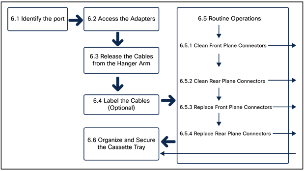 Maintenance of the Cisco Patch Panel