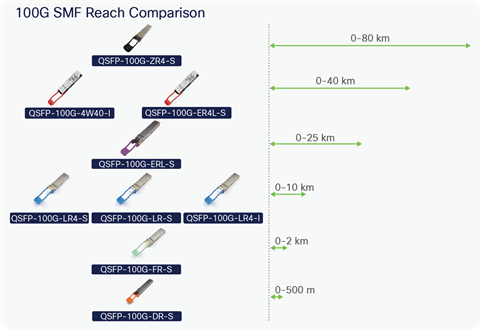 Reach comparison of Cisco QSFP-100G SMF transceivers