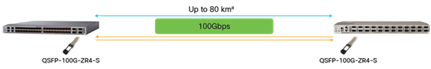 Application requiring QSFP-100G-ZR4