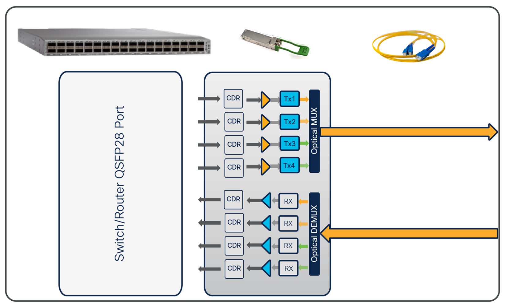 QSFP28 modules are inherently four-lane devices